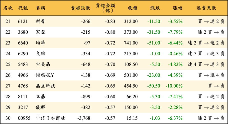 賣超張數及金額