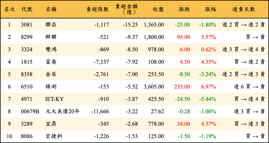 賣超張數及金額