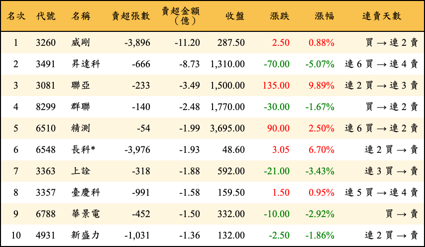 賣超張數及金額