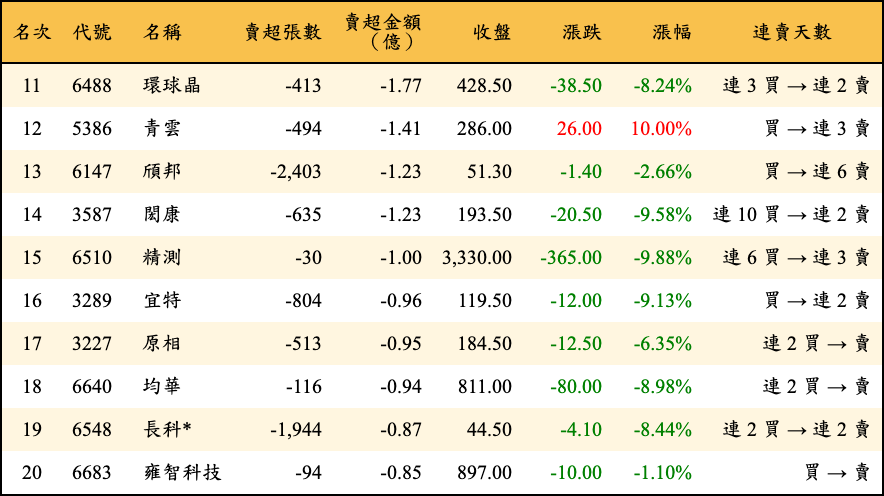 賣超張數及金額