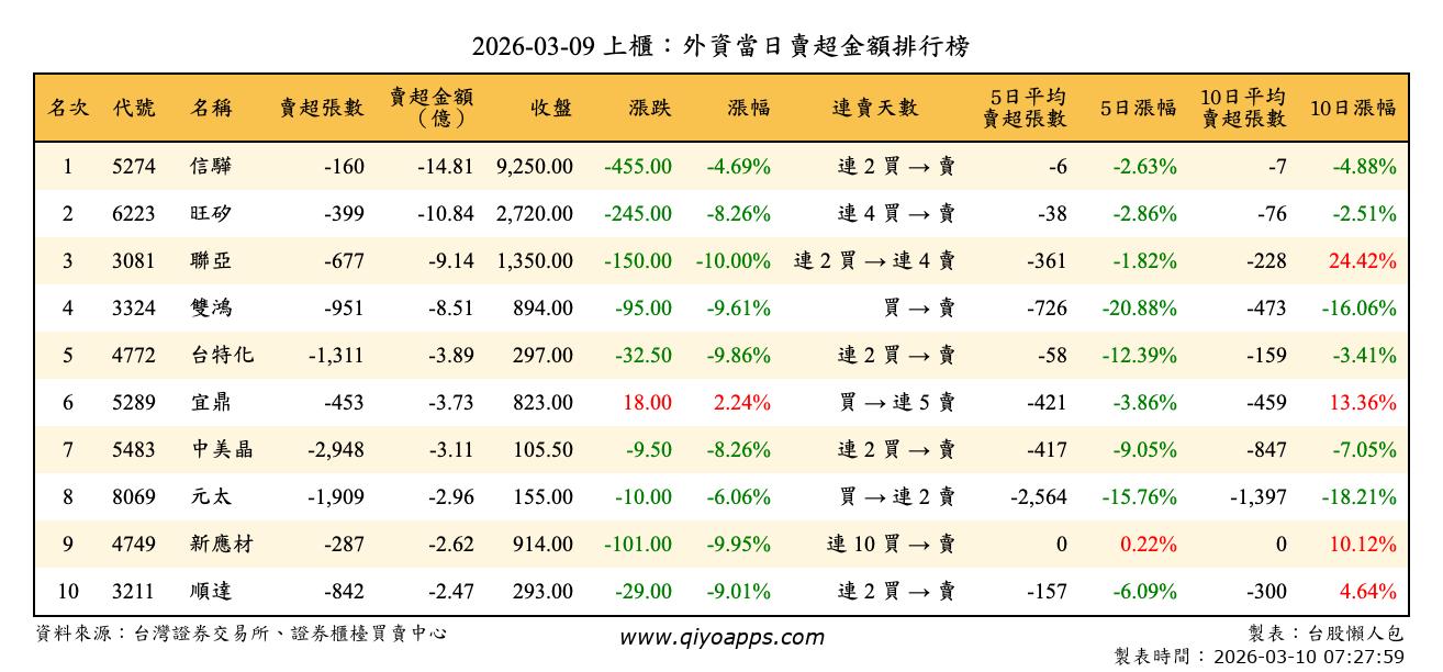 上櫃：外資當日賣超金額排行榜