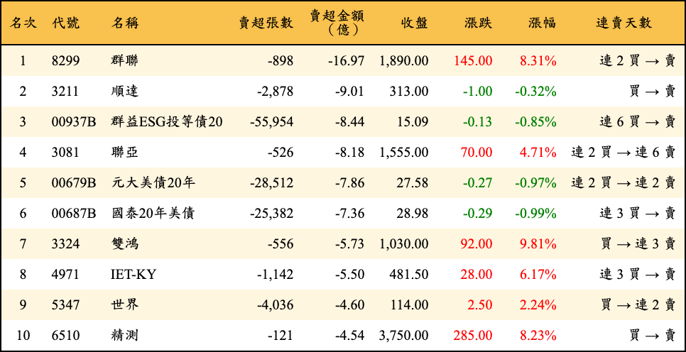 賣超張數及金額