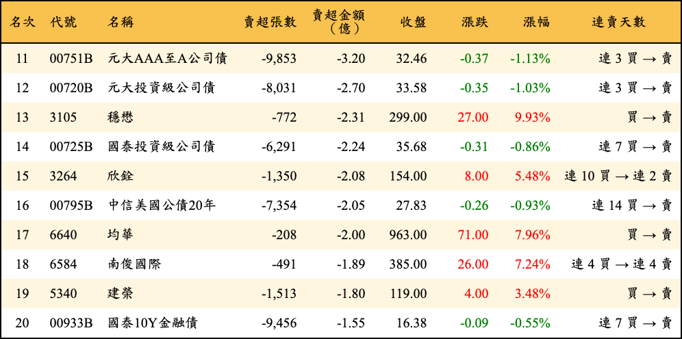 賣超張數及金額