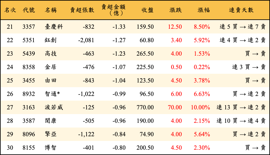 賣超張數及金額