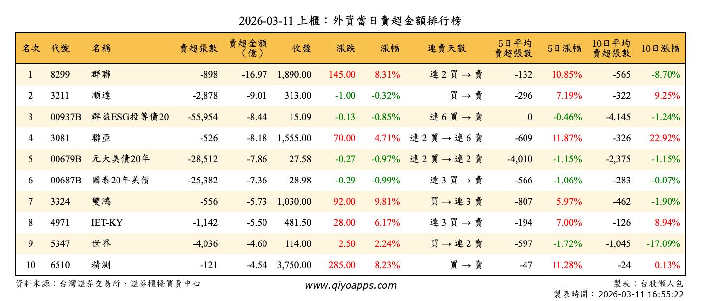 上櫃：外資當日賣超金額排行榜