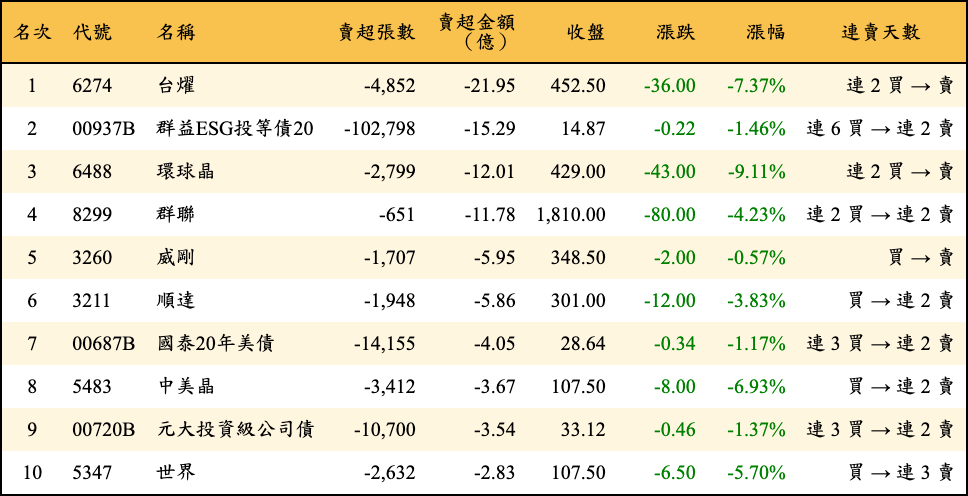 賣超張數及金額