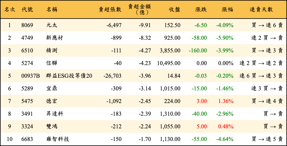 賣超張數及金額