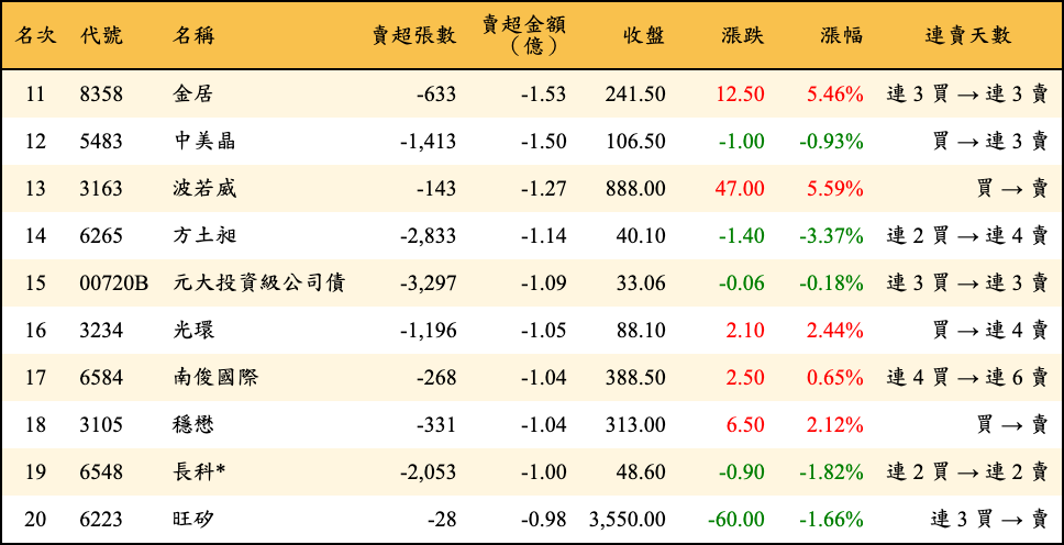 賣超張數及金額