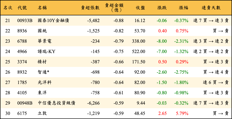 賣超張數及金額