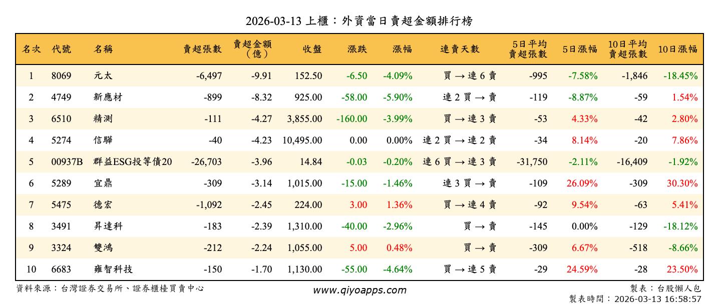 上櫃：外資當日賣超金額排行榜