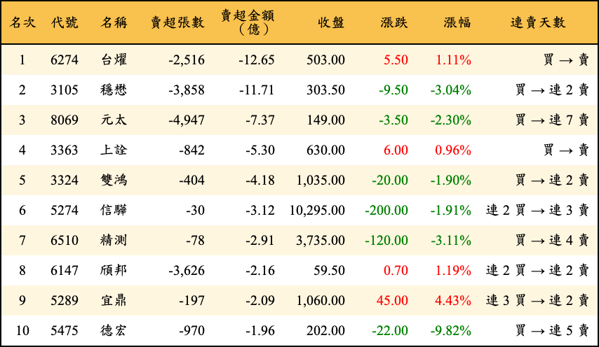 賣超張數及金額