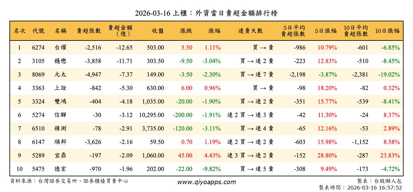上櫃：外資當日賣超金額排行榜