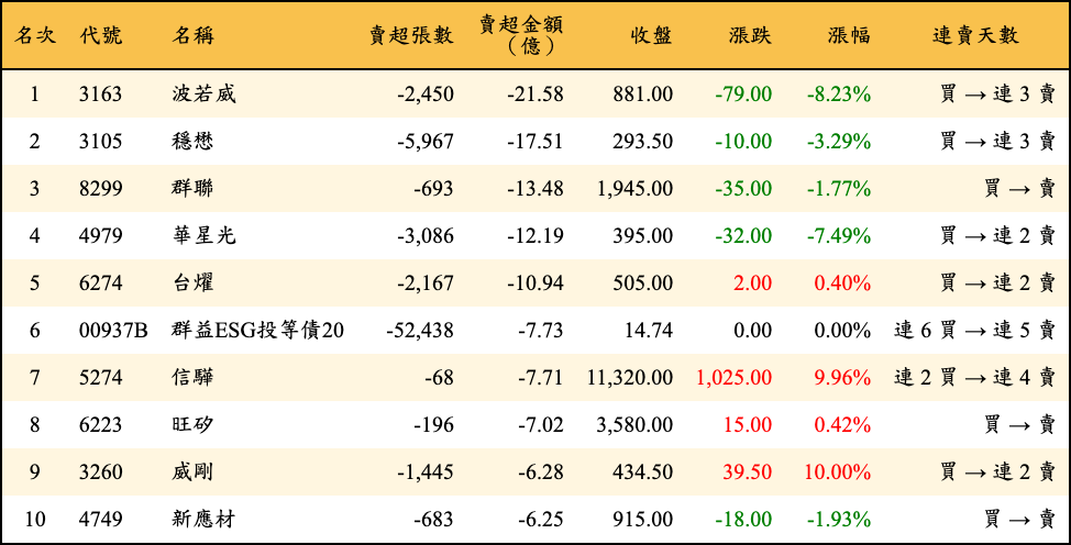 賣超張數及金額