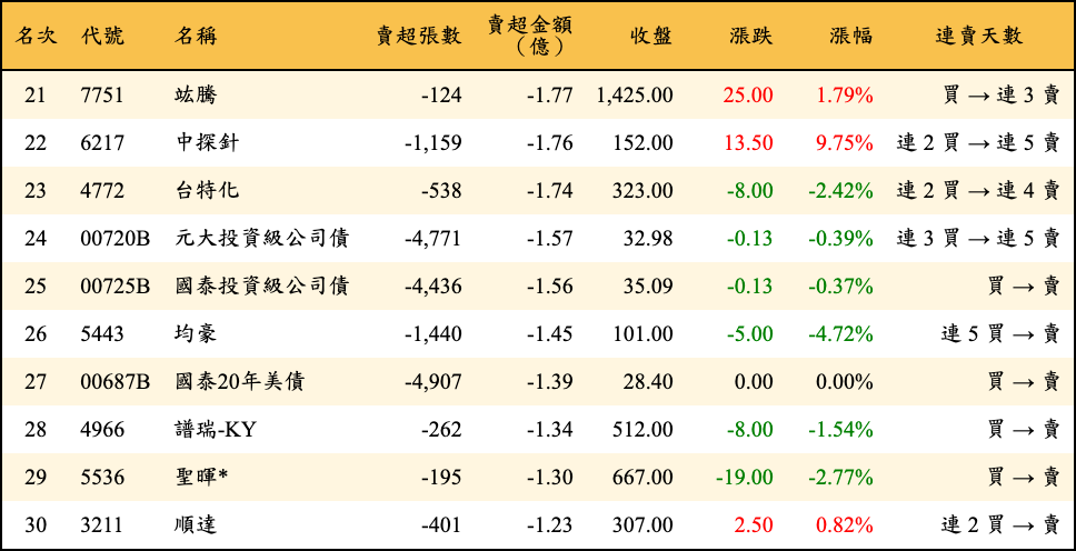 賣超張數及金額