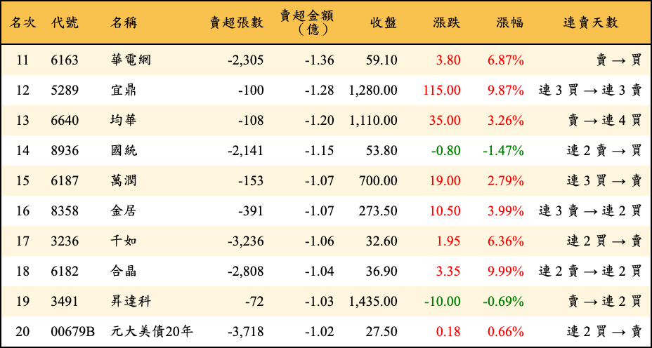 賣超張數及金額