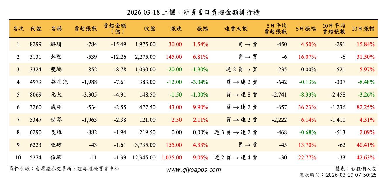 上櫃：外資當日賣超金額排行榜