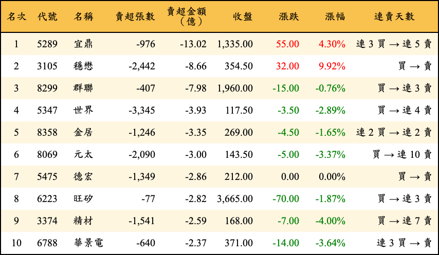 賣超張數及金額