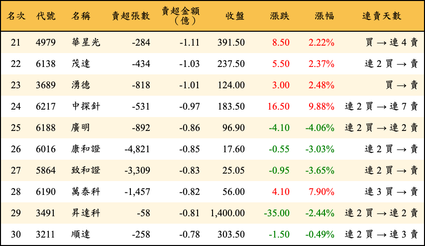 賣超張數及金額