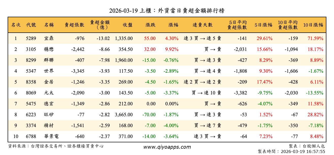 上櫃：外資當日賣超金額排行榜