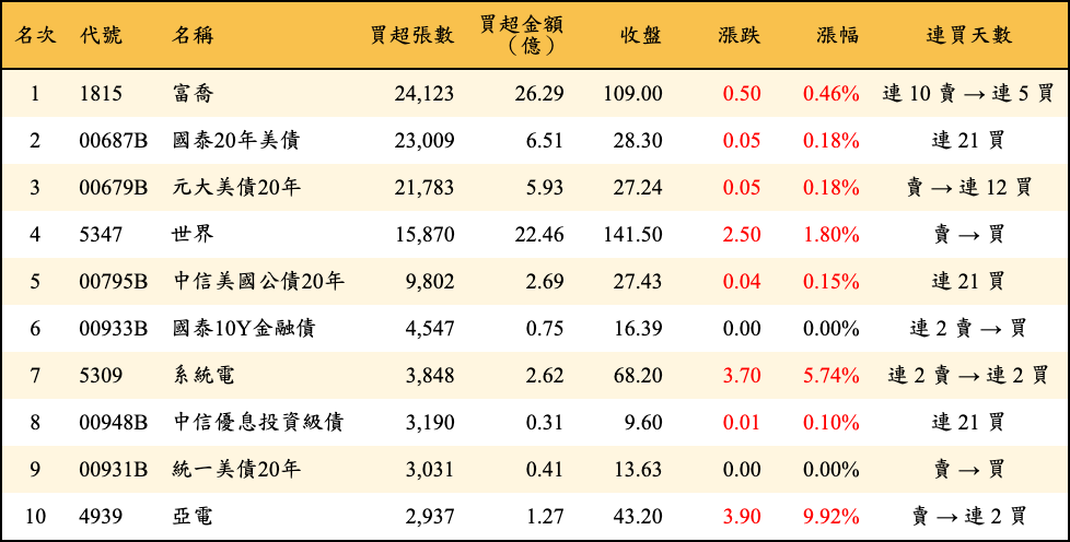 買超張數及金額