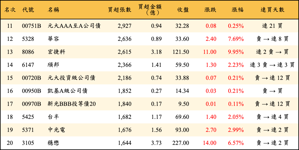 買超張數及金額