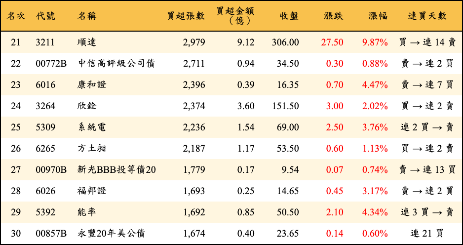 買超張數及金額