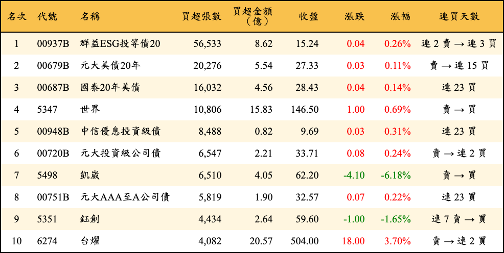 買超張數及金額