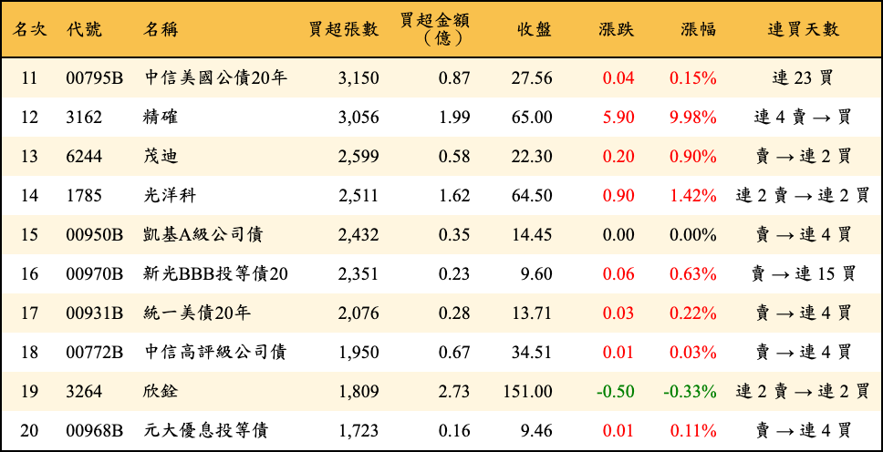 買超張數及金額