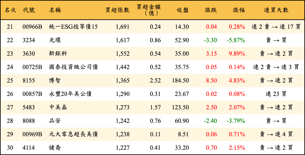 買超張數及金額