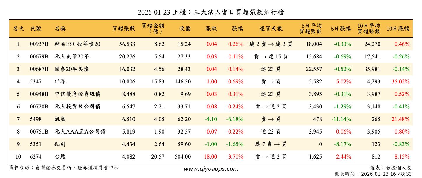 上櫃：三大法人當日買超張數排行榜