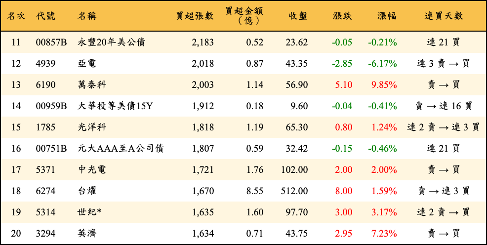 買超張數及金額