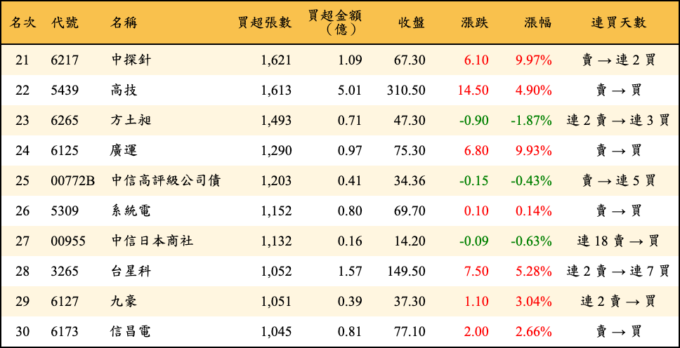 買超張數及金額
