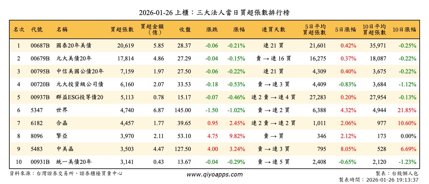 上櫃：三大法人當日買超張數排行榜