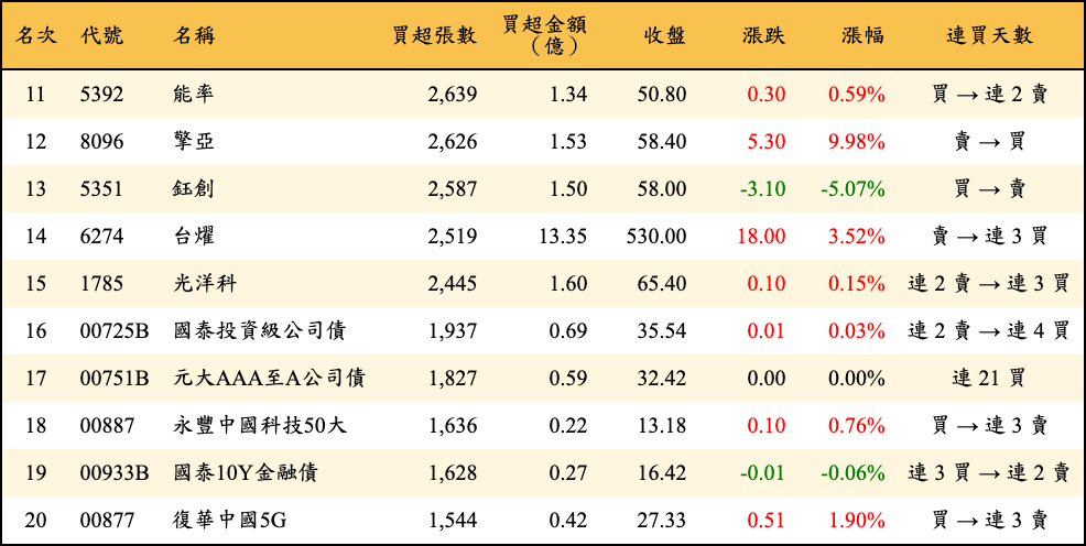 買超張數及金額