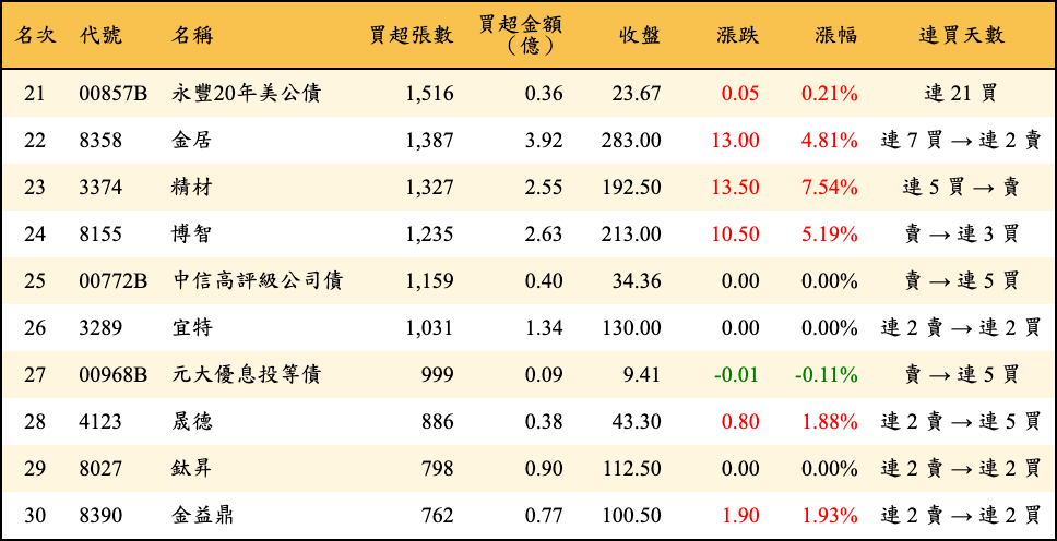 買超張數及金額
