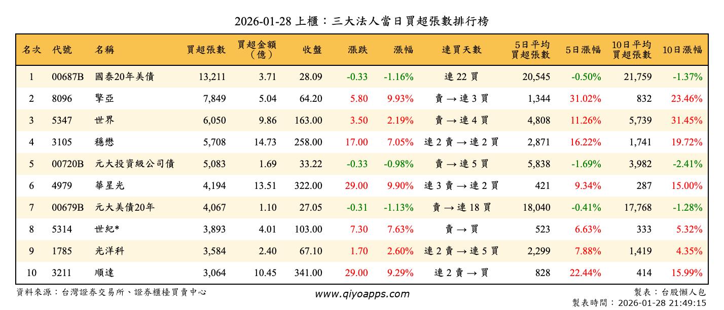 上櫃：三大法人當日買超張數排行榜