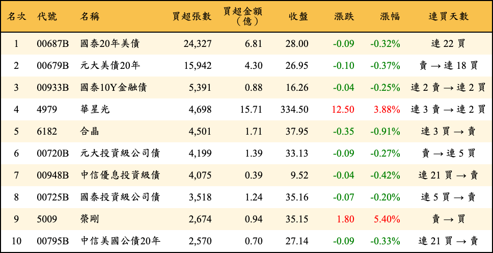 買超張數及金額