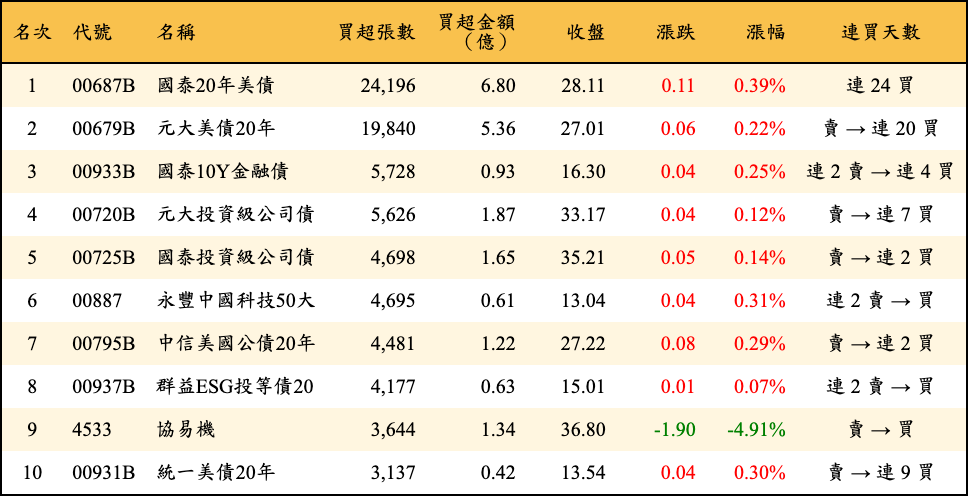 買超張數及金額