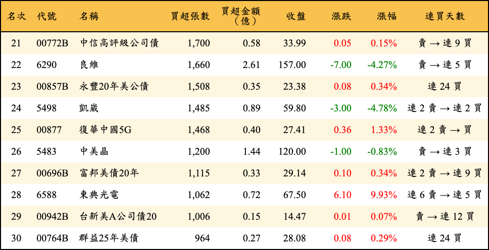 買超張數及金額