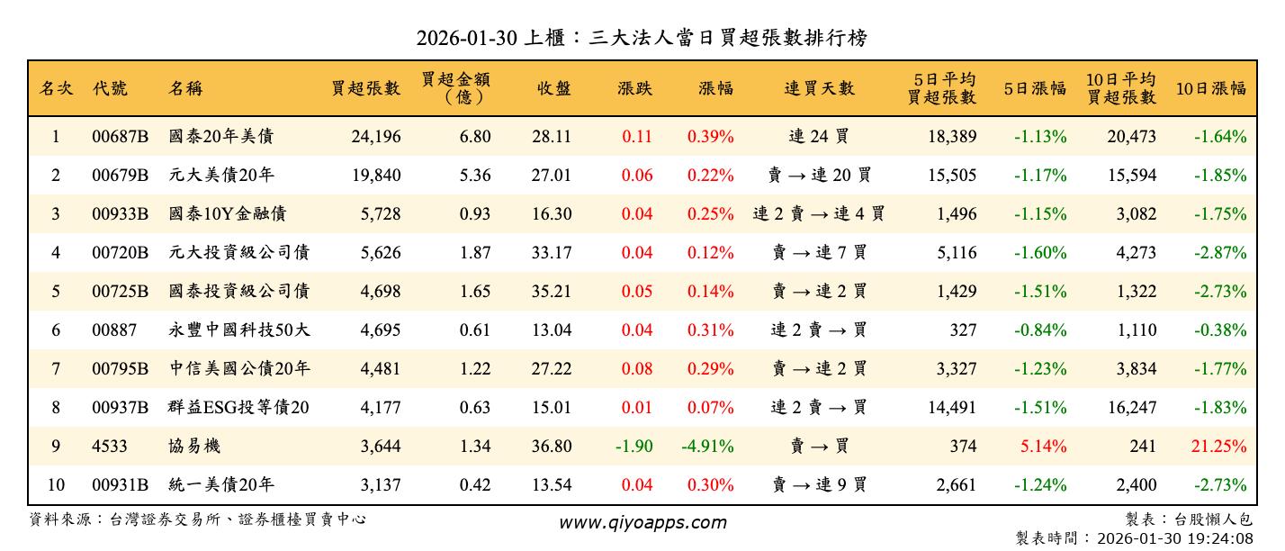 上櫃：三大法人當日買超張數排行榜