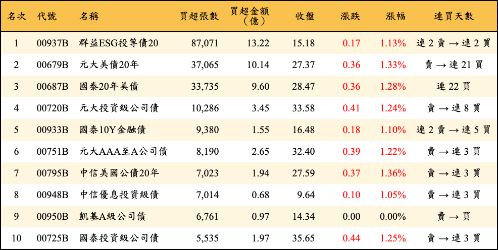 買超張數及金額