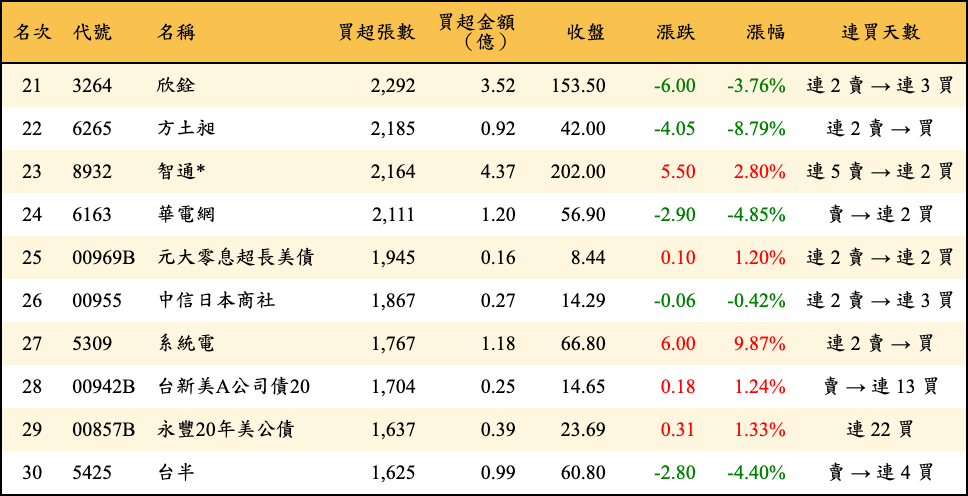 買超張數及金額