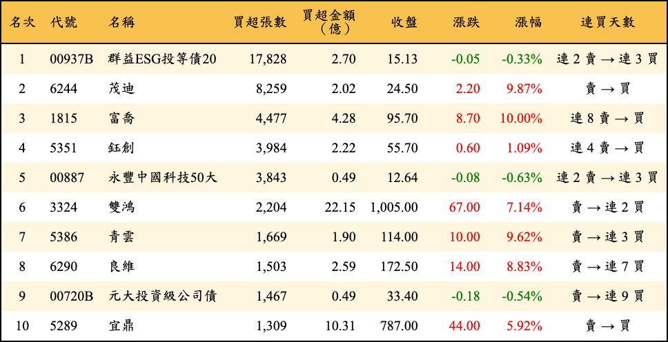 買超張數及金額