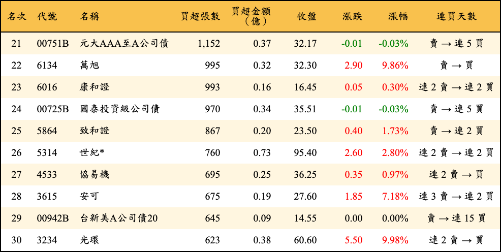 買超張數及金額