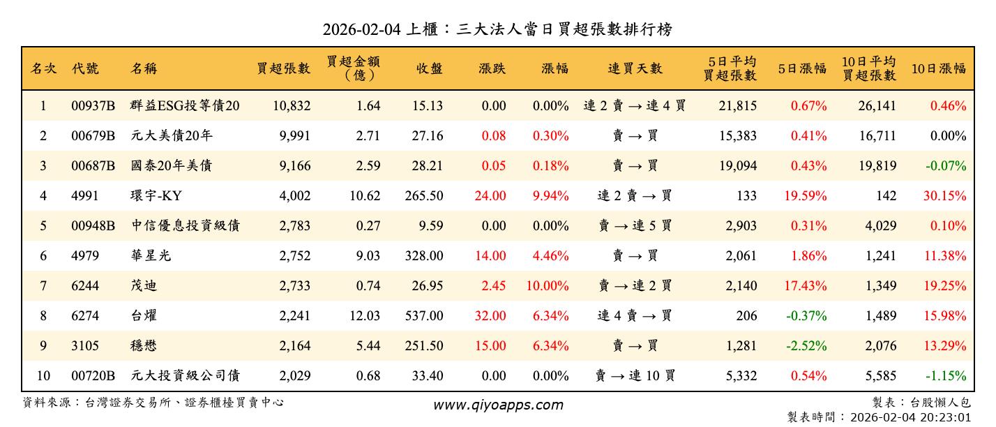 上櫃：三大法人當日買超張數排行榜