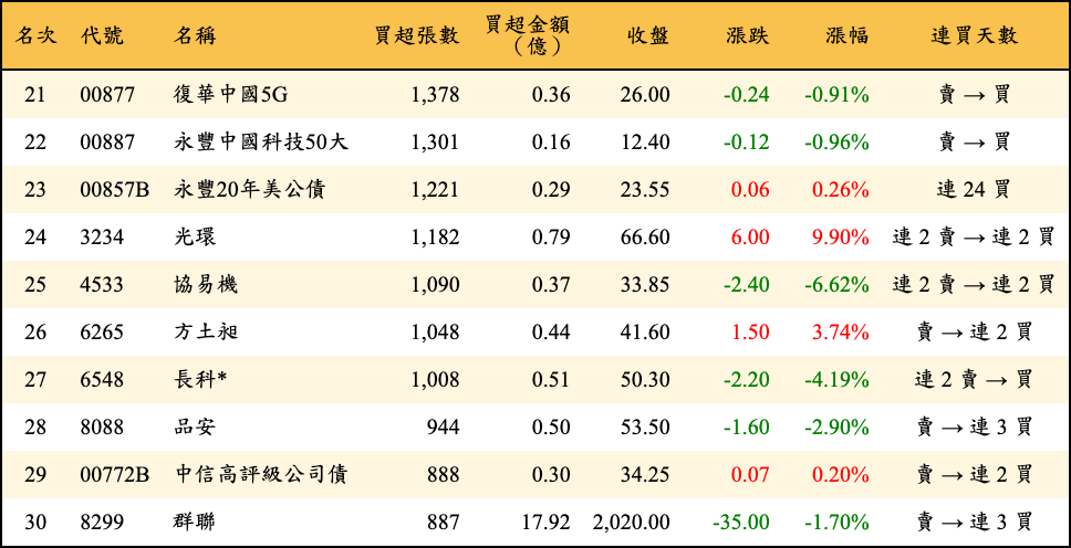 買超張數及金額