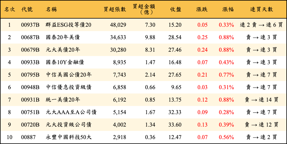 買超張數及金額