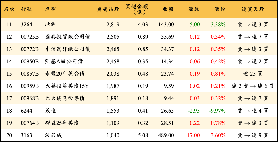買超張數及金額