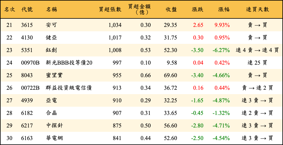 買超張數及金額