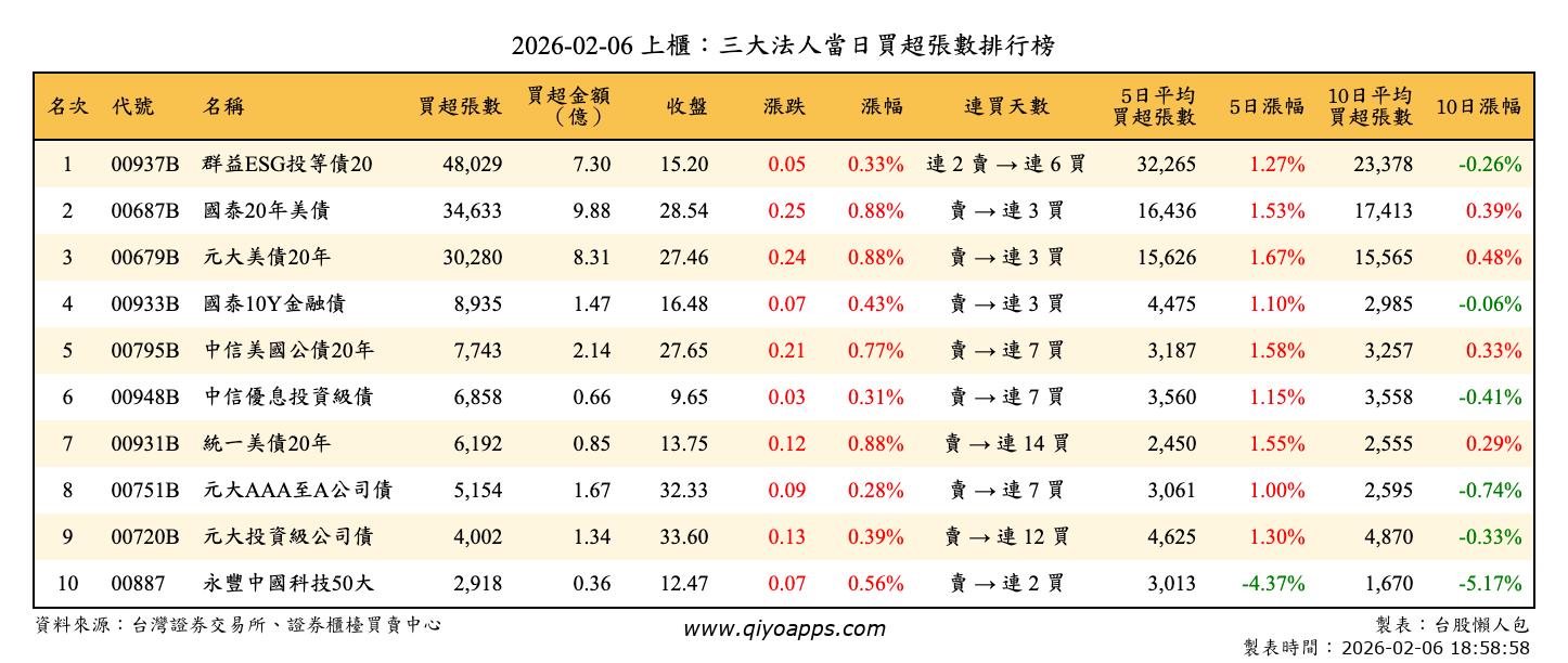 上櫃：三大法人當日買超張數排行榜